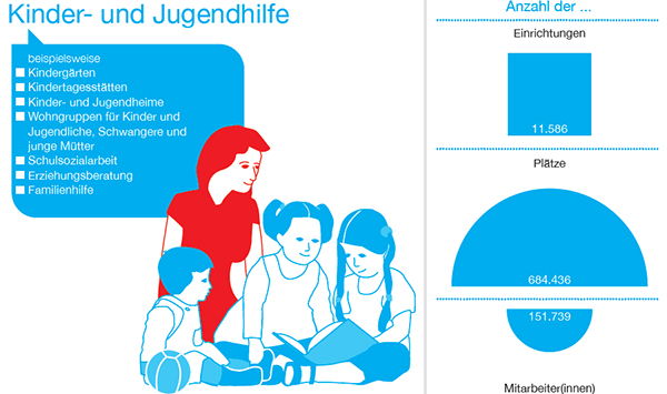 Infografik zu Kinder- und Jugendhilfe in der Caritas