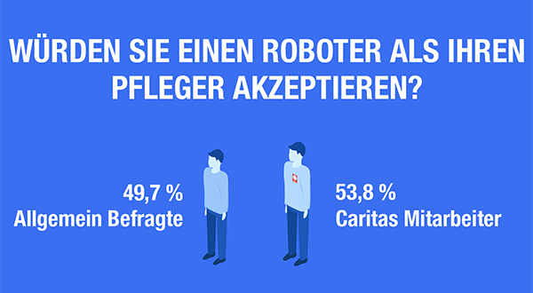 Screen mit Umfrage-Grafik zur Frage Roboter in der Pflege