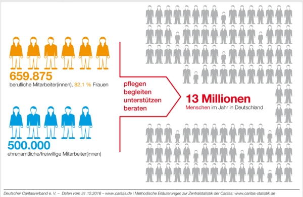 Caritas-Statistik